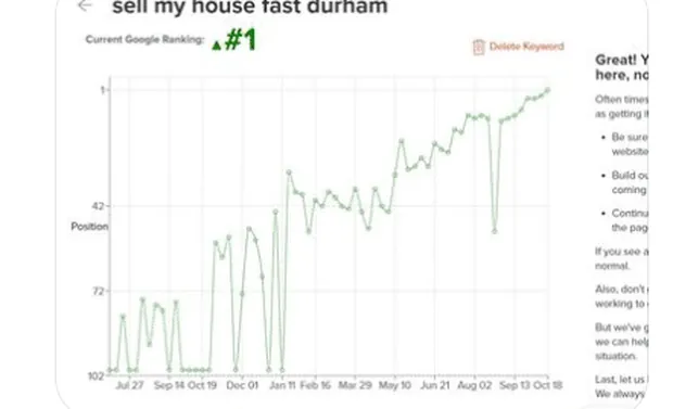His rankings dashboard for &ldquo;sell my house fast durham&rdquo;: Current Google Ranking ▲#1, the line climbing from position 102 to 1 over about fifteen months.