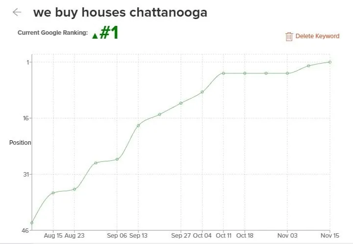 His rankings chart for &ldquo;we buy houses chattanooga&rdquo;: Current Google Ranking ▲#1, the line climbing from position 46 in mid August, through the twenties by early September, to the top of the page by 11 October and holding there to 15 November.